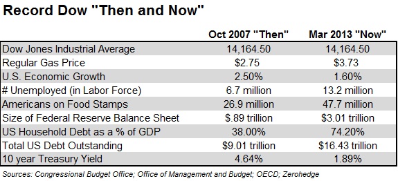 Putting the Record High Close of the Dow Jones in Perspective