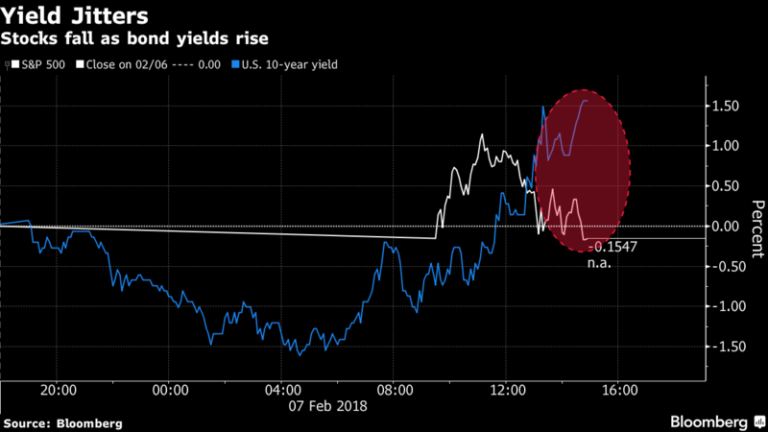 Stocks’ Bumpy Ride Resumes as Bond Jitters Linger: Markets Wrap