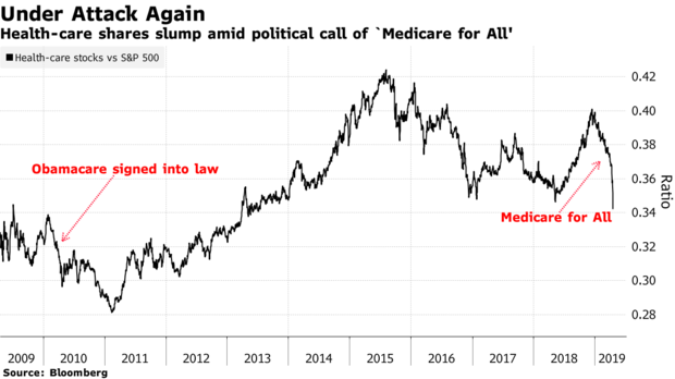 Health-Care Carnage Is Another Case of Crowded Stocks Unwinding