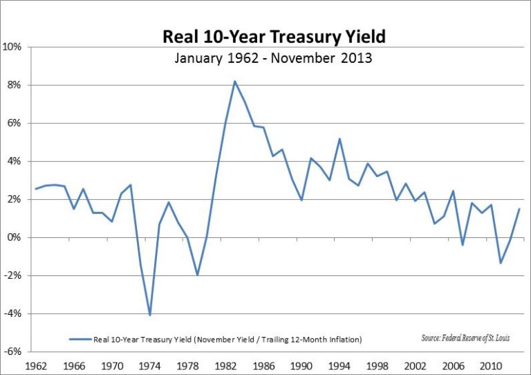 Bonds Have Their Worst Year Since 1994