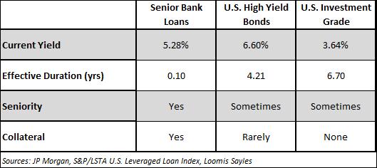 Floating Rate Bank Loans