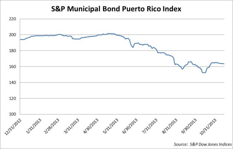 Signs of Trouble for Municipal Bonds?