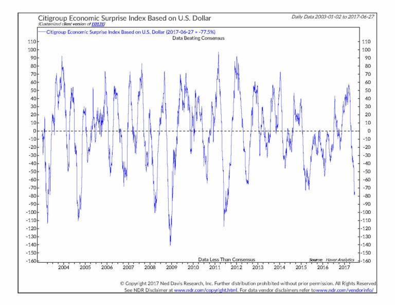 Economic Growth is starting to Disappoint