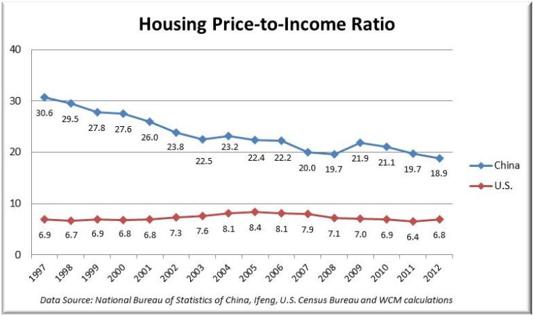 Will a Housing Bubble Burst the Chinese Dream?