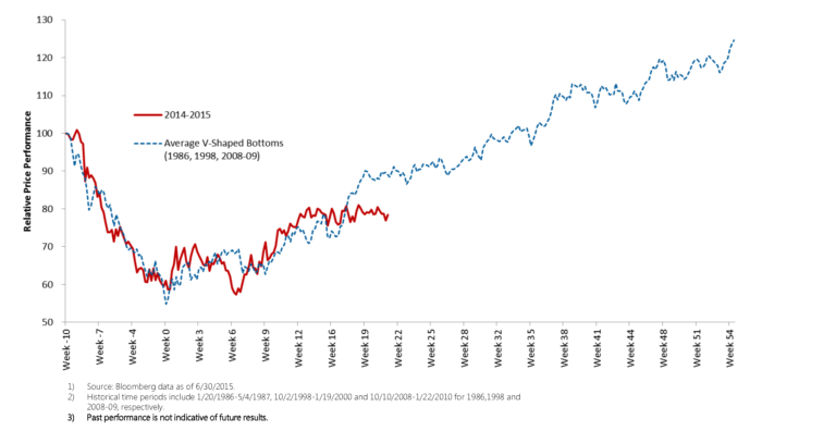 The Once-a-Decade Oil Decline