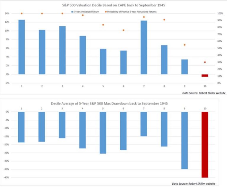 The Danger of the 10th Decile